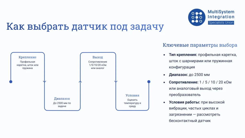 Принцип работы потенциометрического датчика линейного перемещения Принцип работы потенциометрического датчика линейного перемещения