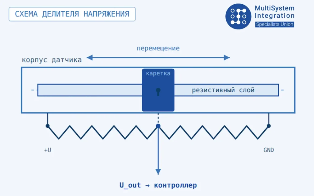 Принцип работы потенциометрического датчика линейного перемещения Принцип работы потенциометрического датчика линейного перемещения