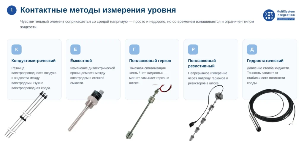 Датчики уровня жидкости для промышленных задач: методы измерения и выбор оборудования Датчики уровня жидкости для промышленных задач: методы измерения и выбор оборудования